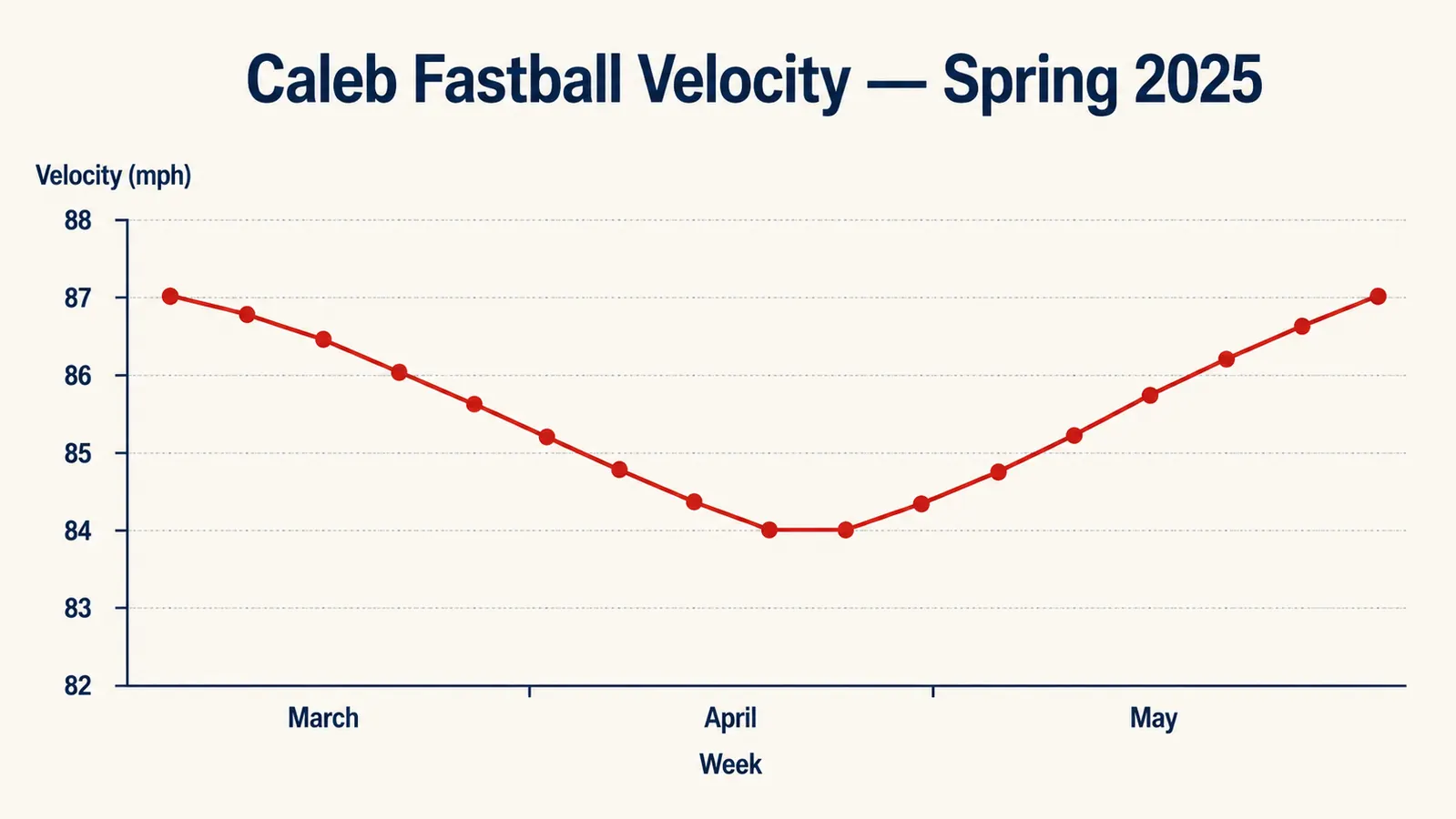Chart showing a teen pitcher's fastball velocity trend across a spring season, dipping in April and rebounding in May