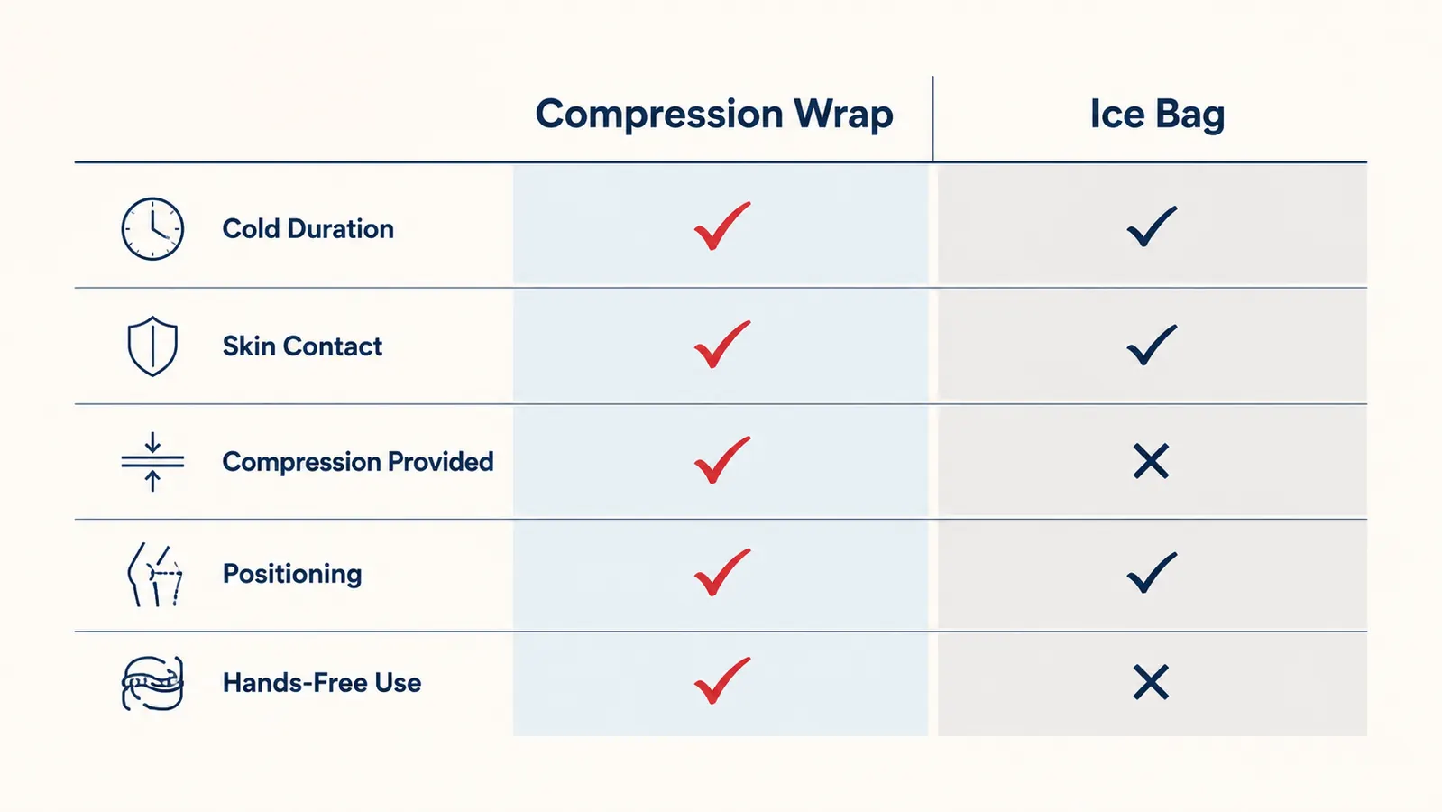 Side-by-side chart comparing cold therapy duration and temperature consistency of a compression wrap versus a loose ice bag